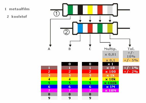 Kleurcodes weerstanden Eijlander Electronics